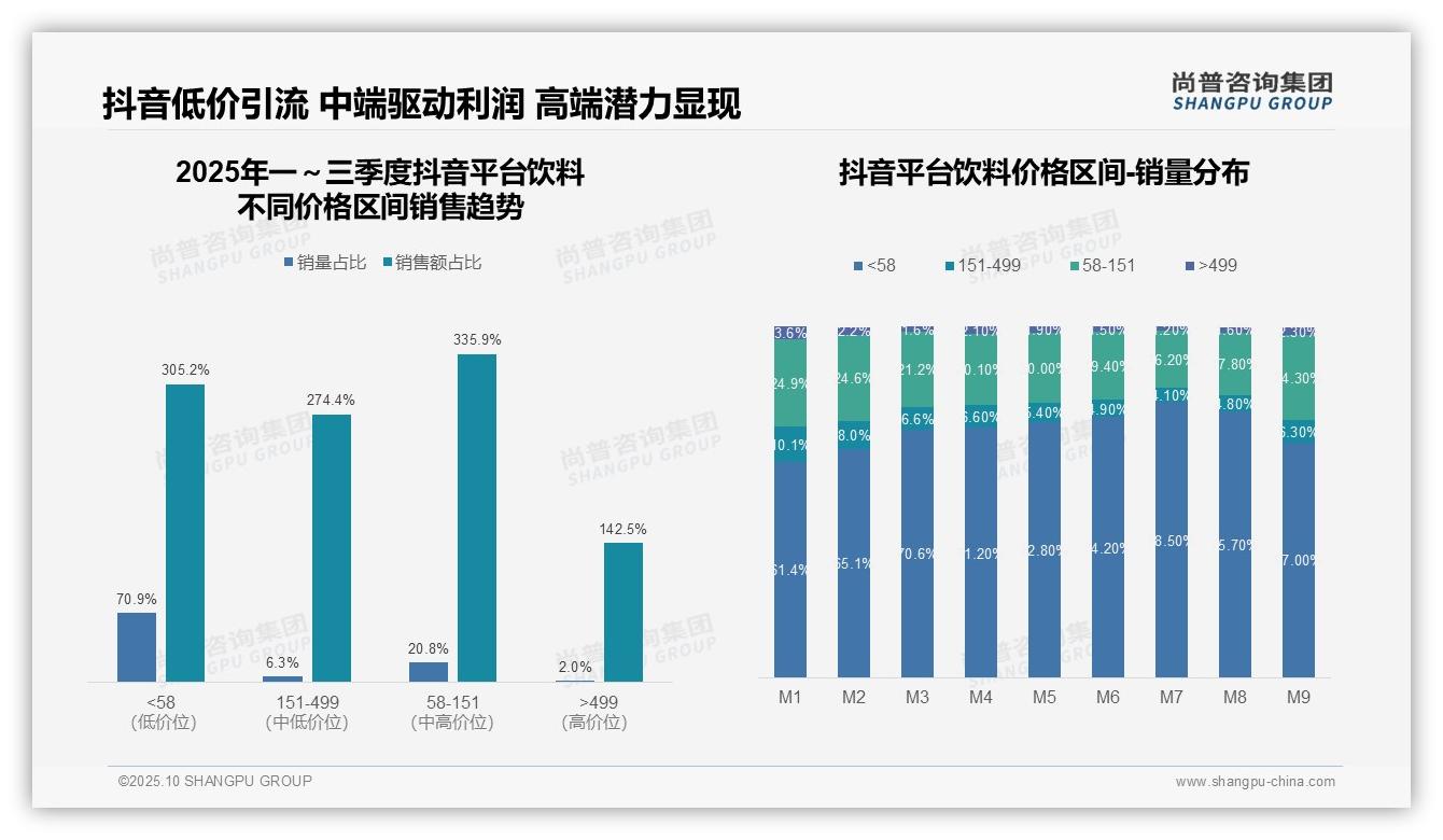 官方数据：尚普咨询集团报告显示天猫平台饮料中端价格带同比增长518.5%-2025年10月-饮料-38