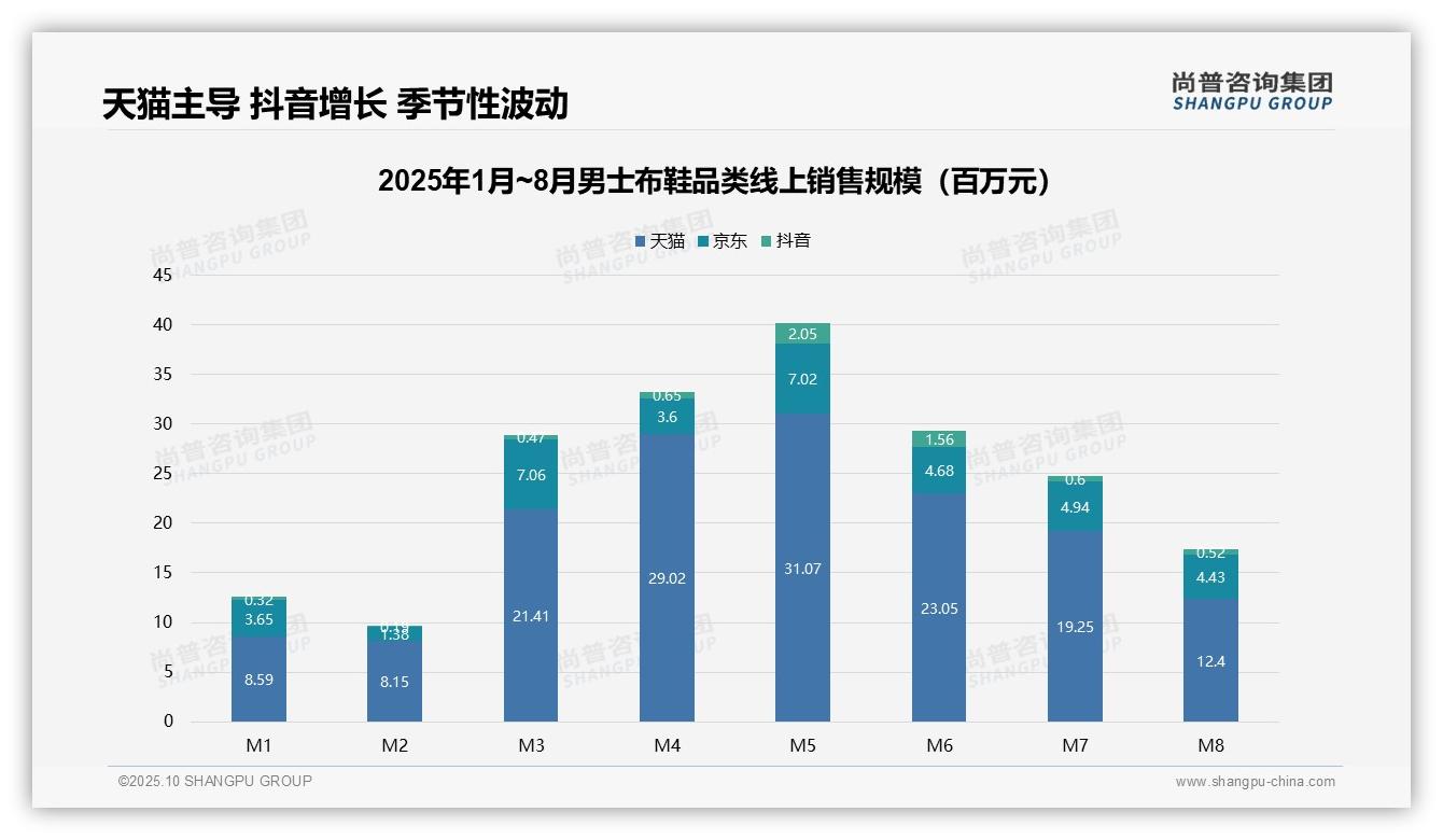 尚普咨询集团证实：男士布鞋低端产品销量占62.6%-2025年10月-男士布鞋-38