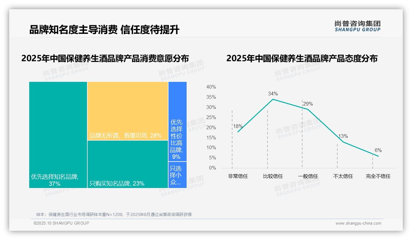 87%消费者选择国产保健养生酒品牌——尚普咨询集团报告深度解析-2025年10月-保健养生酒-38