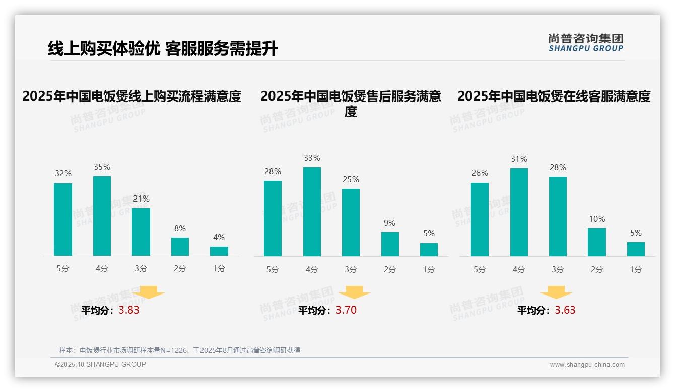 38%消费者偏好电饭煲亲友推荐——尚普咨询集团数据解读-2025年10月-电饭煲-38