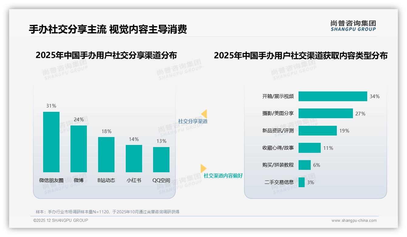 74%消费者愿推荐手办但38%担心被误解小众——尚普咨询集团消费研究-2025年12月-手办-38