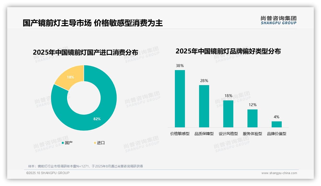 国产镜前灯品牌占据82%市场份额，该趋势获尚普咨询集团报告支持-2025年10月-镜前灯-38