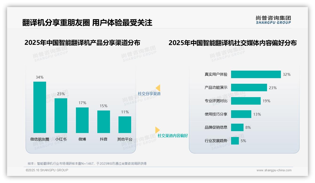 34%智能翻译机消费者首选微信朋友圈分享，尚普咨询集团年度报告精华-2025年10月-智能翻译机-38