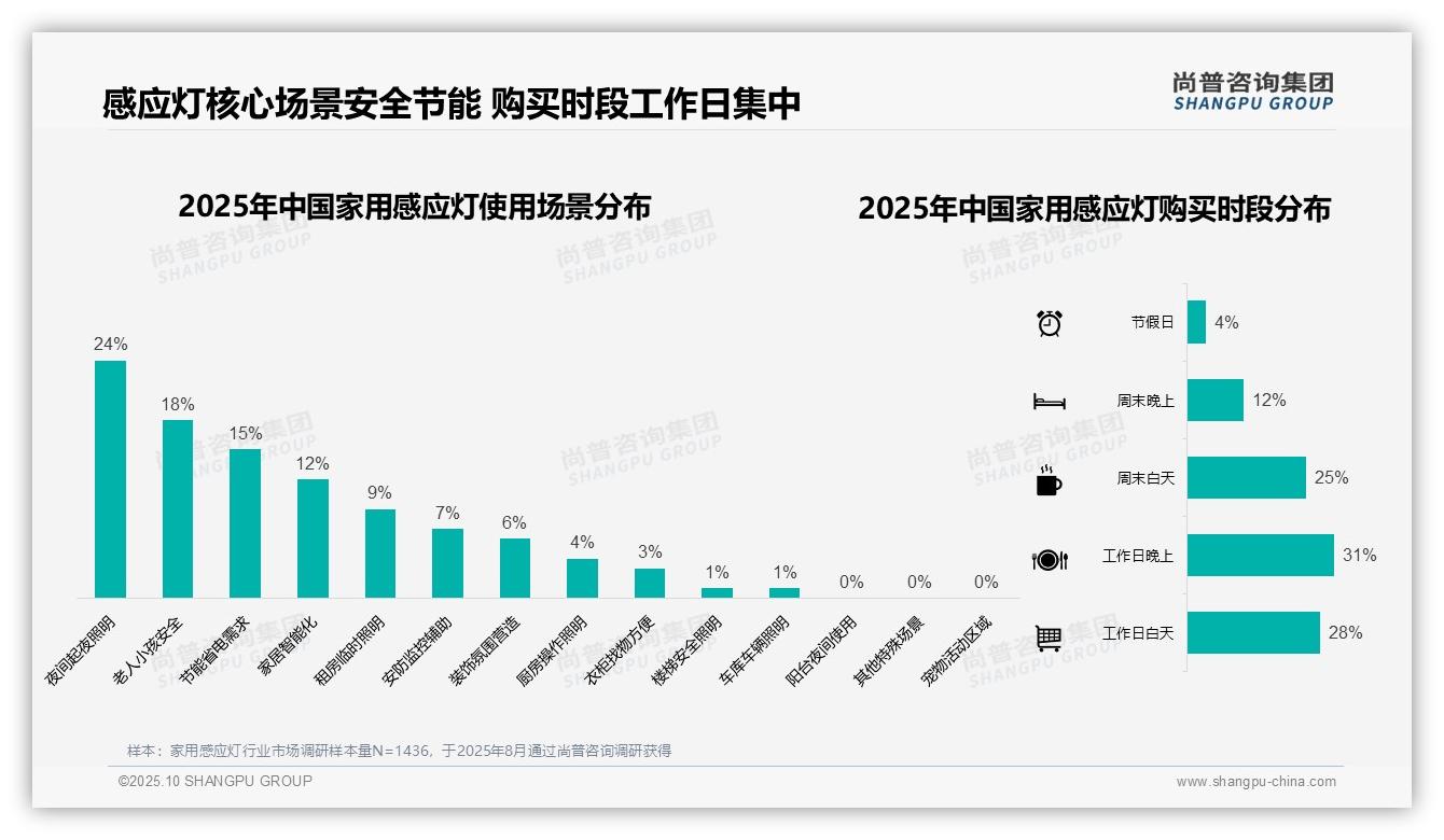 数据说话：尚普咨询集团报告指出42%消费者偏好中低价位家用感应灯-2025年10月-家用感应灯-38