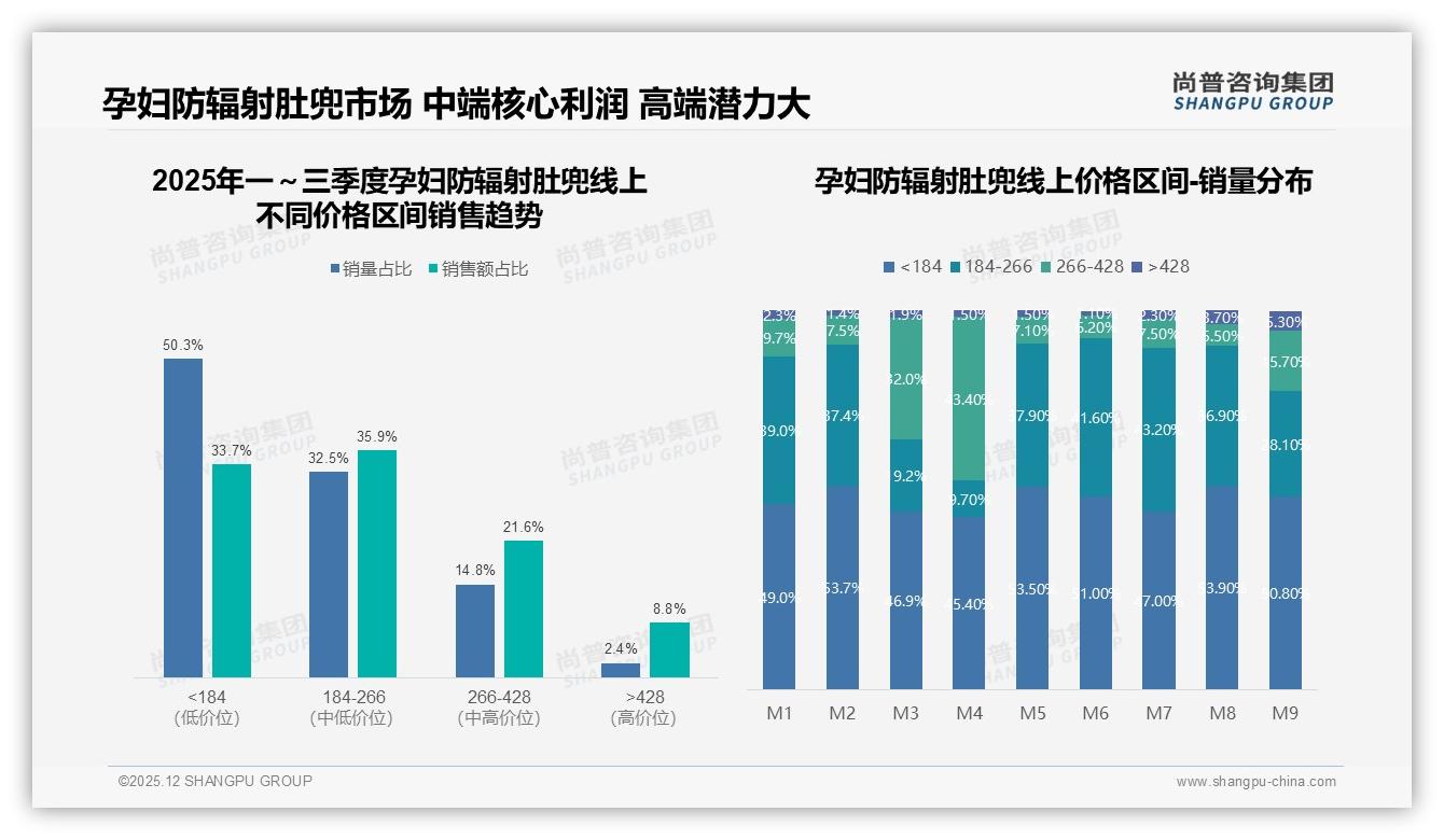 53%用户愿推荐孕妇防辐射肚兜，效果不确定成33%不推荐主因——尚普咨询集团研究报告精选-2025年12月-孕妇防辐射肚兜-38