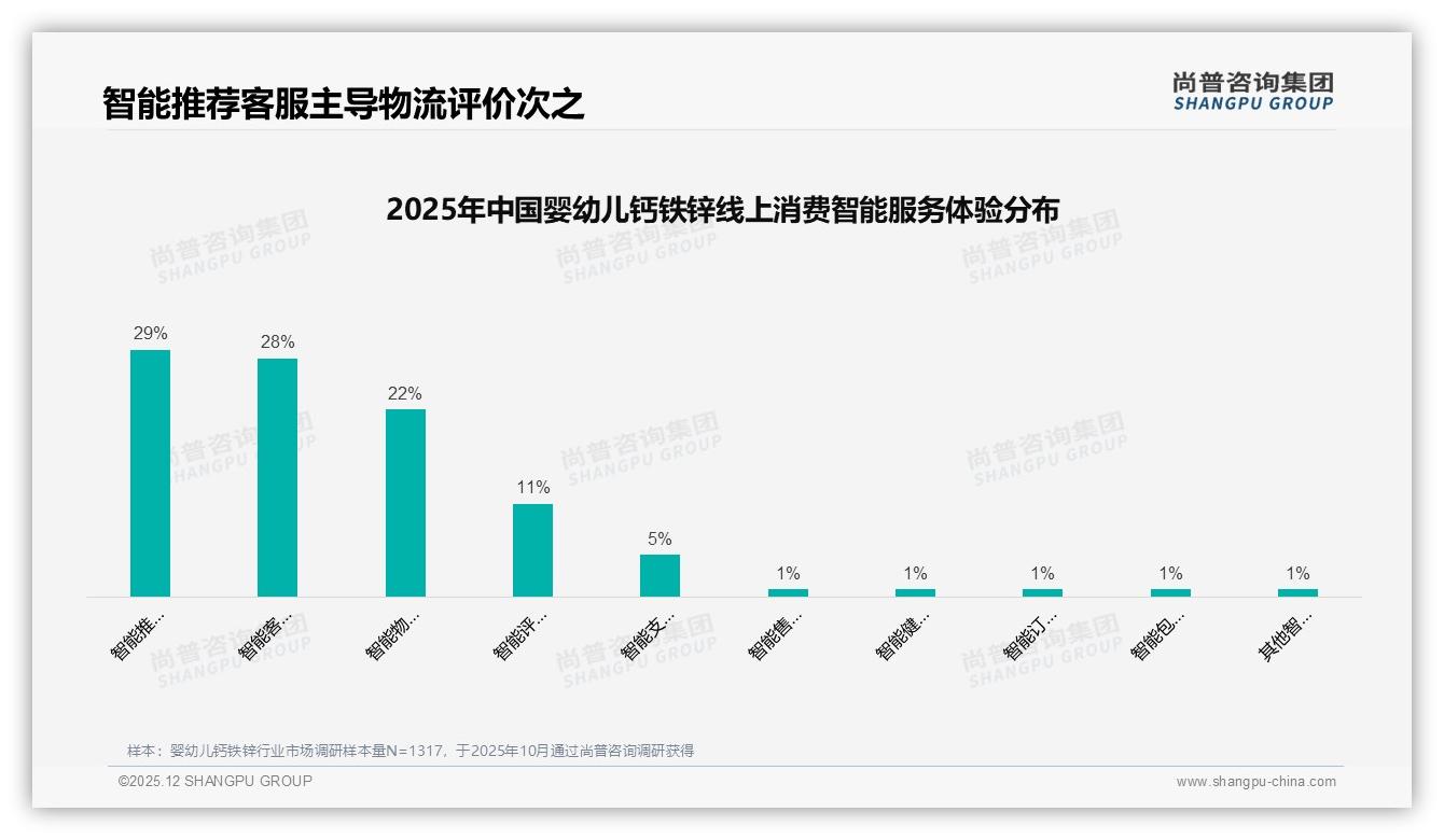 尚普咨询集团权威发布：69%女性主导婴幼儿钙铁锌决策，年轻妈妈撬动32亿复合剂市场-2025年12月-婴幼儿钙铁锌-38