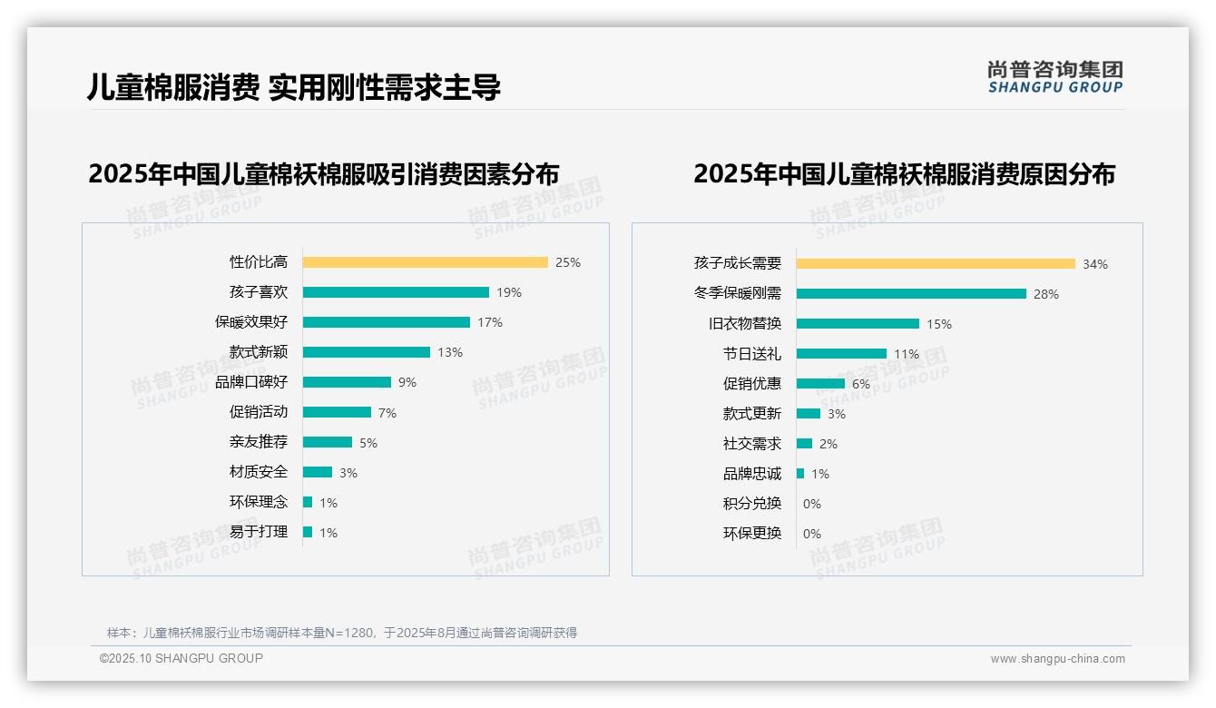 尚普咨询集团报告解读：为何说77%儿童棉袄棉服消费由刚性需求驱动-2025年10月-儿童棉袄棉服-38