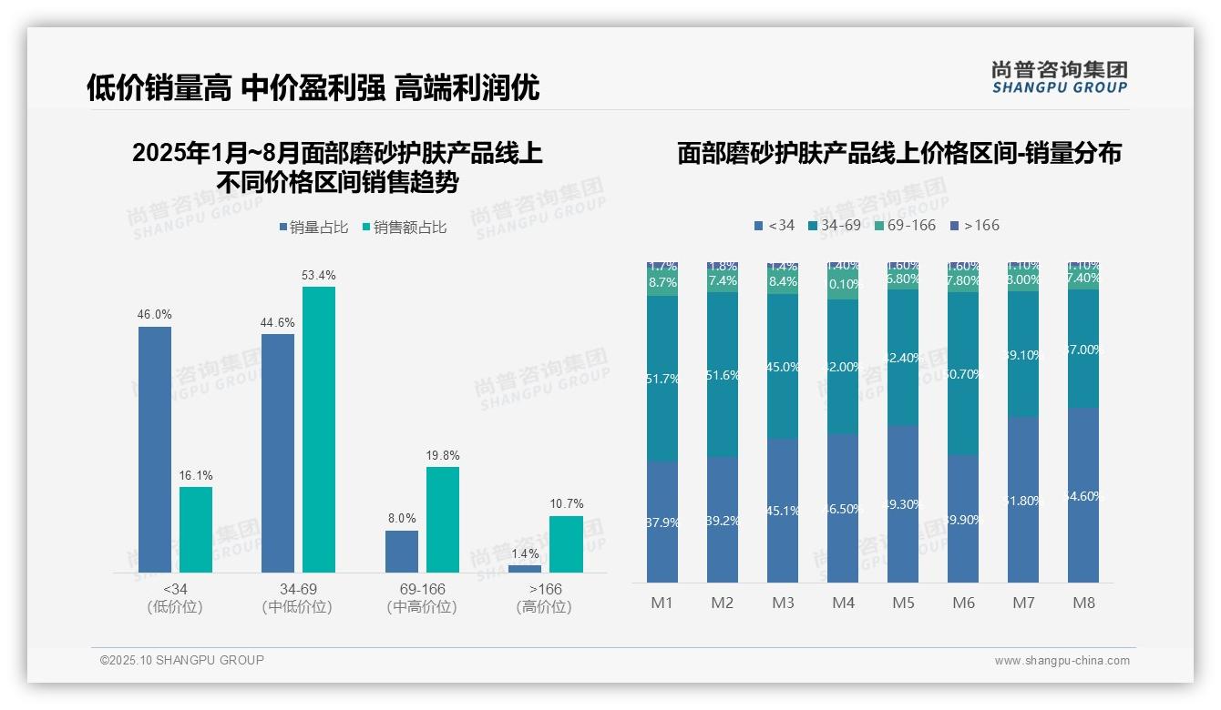 官方数据：尚普咨询集团报告显示抖音占面部磨砂线上销售额72.3%-2025年10月-面部磨砂护肤产品-38
