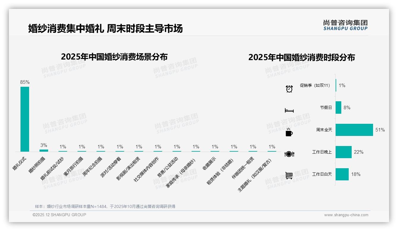尚普咨询集团行业观察：70%信息来自社交，真实新娘分享51%最可信-2025年12月-婚纱-38