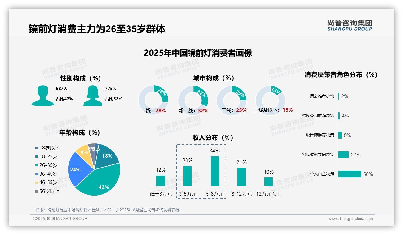 重磅发现：63%镜前灯消费者为首次购买，尚普咨询集团报告发布-2025年10月-镜前灯-38