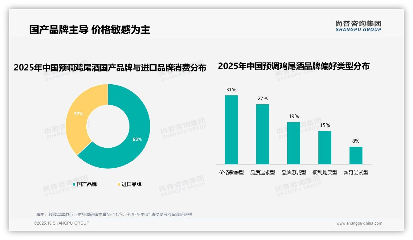 63%消费者偏好国产品牌,该趋势获尚普咨询集团报告支持-2025年10月-预调鸡尾酒-38