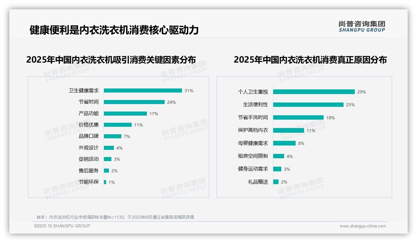 数据说话：尚普咨询集团报告指出27%消费者偏好高温杀菌内衣洗衣机-2025年10月-内衣洗衣机-38