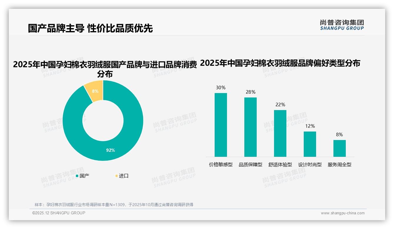 92%国产占比孕妇棉衣羽绒服品质升级抢占进口份额——尚普咨询集团白皮书指出-2025年12月-孕妇棉衣羽绒服-38