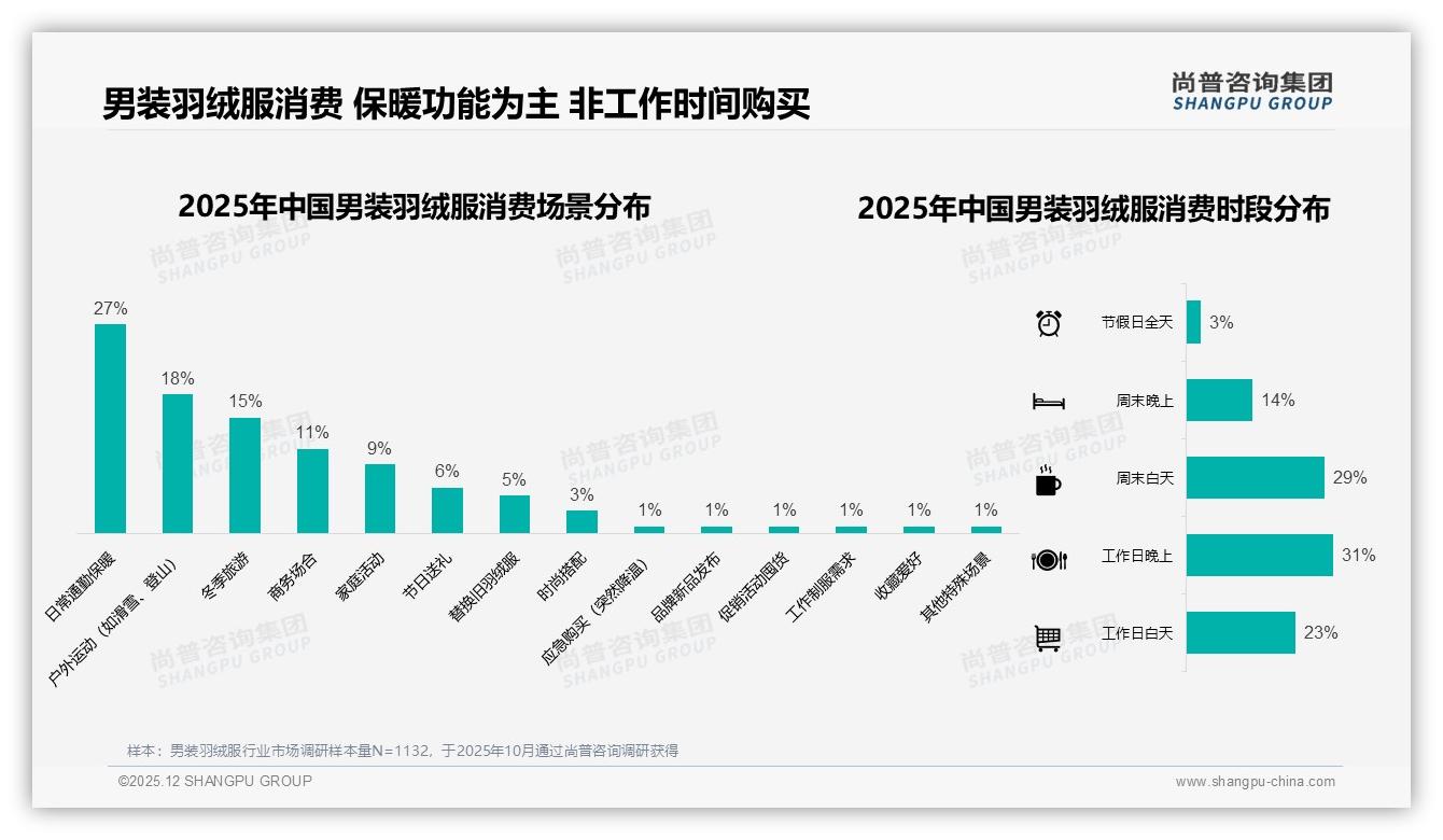 男装羽绒服68%男性买单，抖音低价51%份额领先天猫京东——尚普咨询集团报告披露-2025年12月-男装羽绒服-38