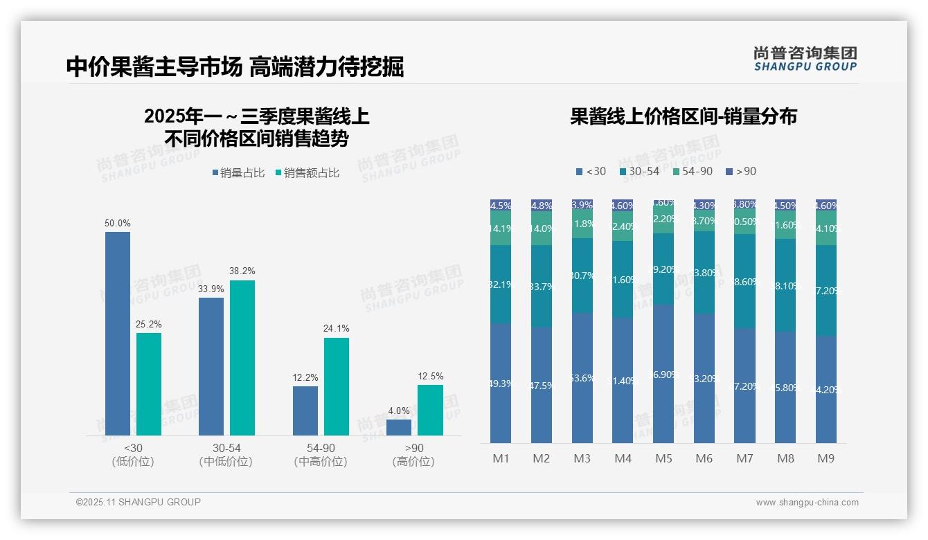 尚普咨询集团报告聚焦：抖音占果酱线上市场76.3%份额-2025年11月-果酱-38