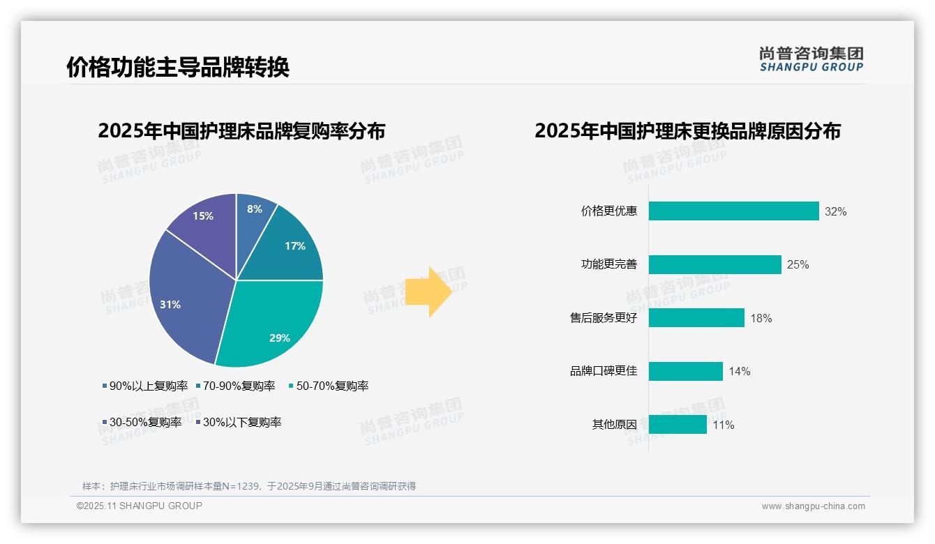 73%消费者偏好国产护理床，尚普咨询集团报告完整数据已发布-2025年11月-护理床-38