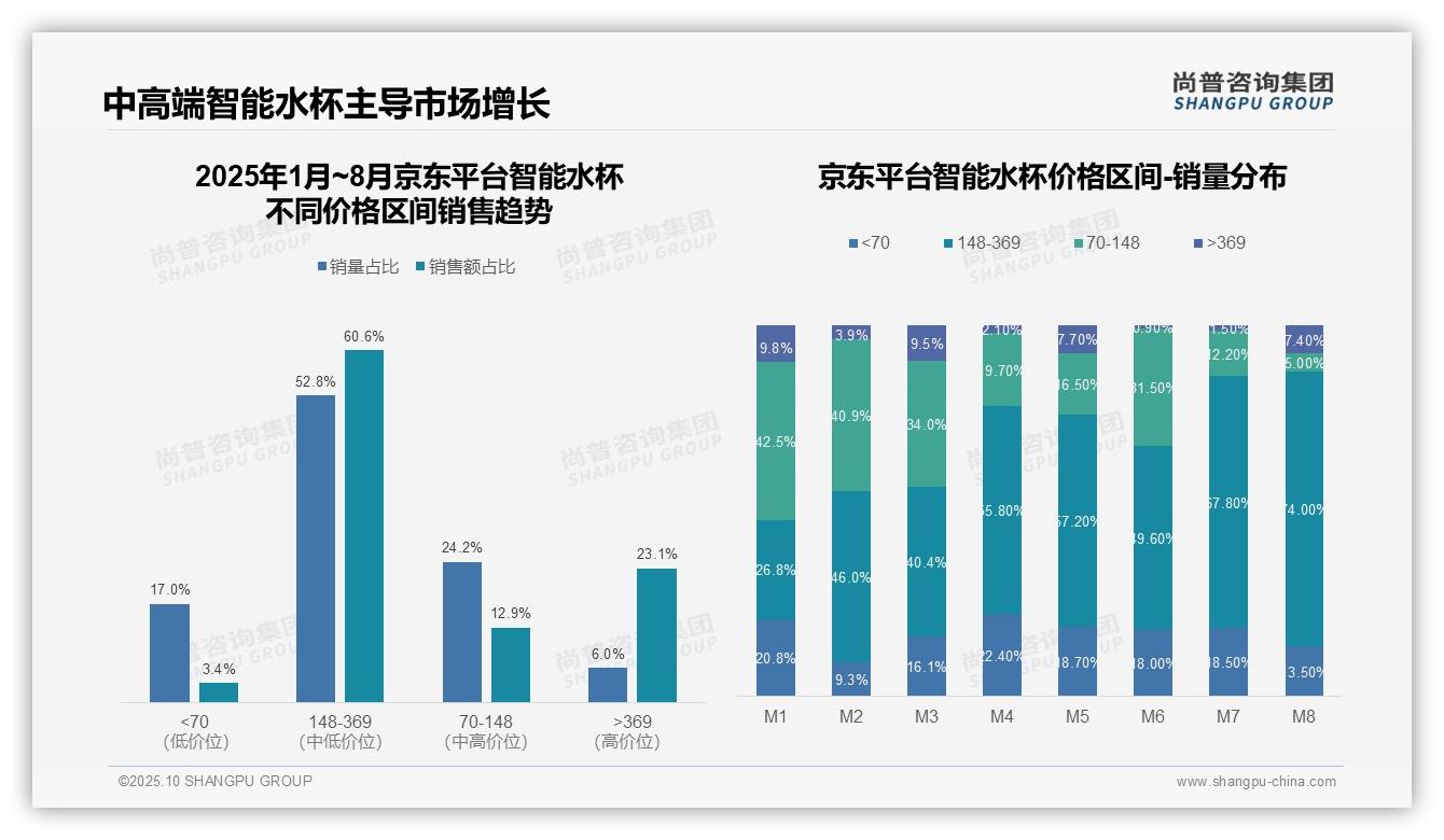 尚普咨询集团报告核心结论：中高端智能水杯贡献69.6%销售额-2025年10月-智能水杯-38