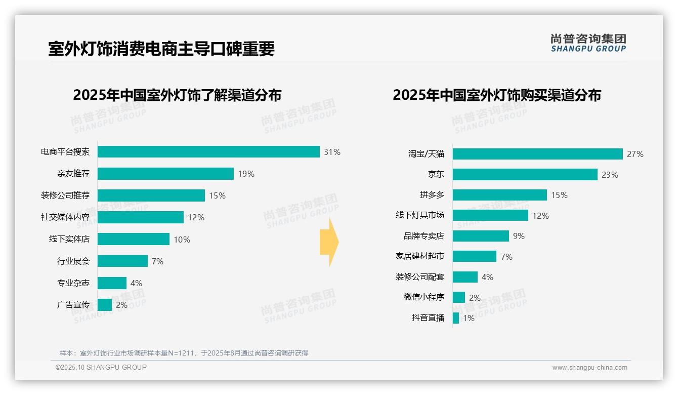 行业风向：尚普咨询集团报告提出34%消费者偏好中档价位产品-2025年10月-室外灯饰-38