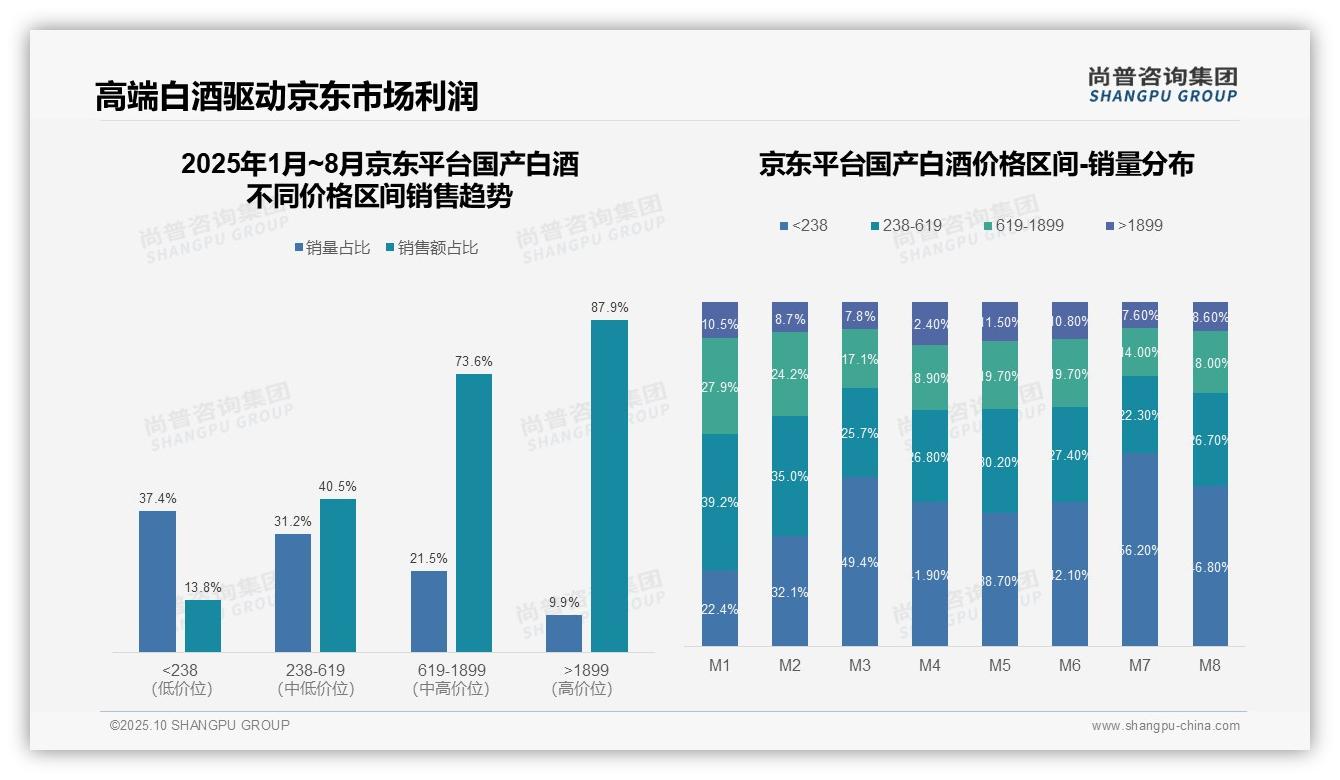 天猫高端白酒增长106.3%驱动消费升级，尚普咨询集团报告完整数据已发布-2025年10月-国产白酒-38