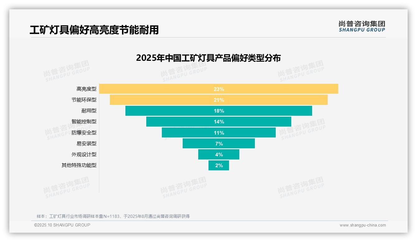 数据说话：尚普咨询集团报告指出产品质量占比27%成消费首要因素-2025年10月-工矿灯具-38