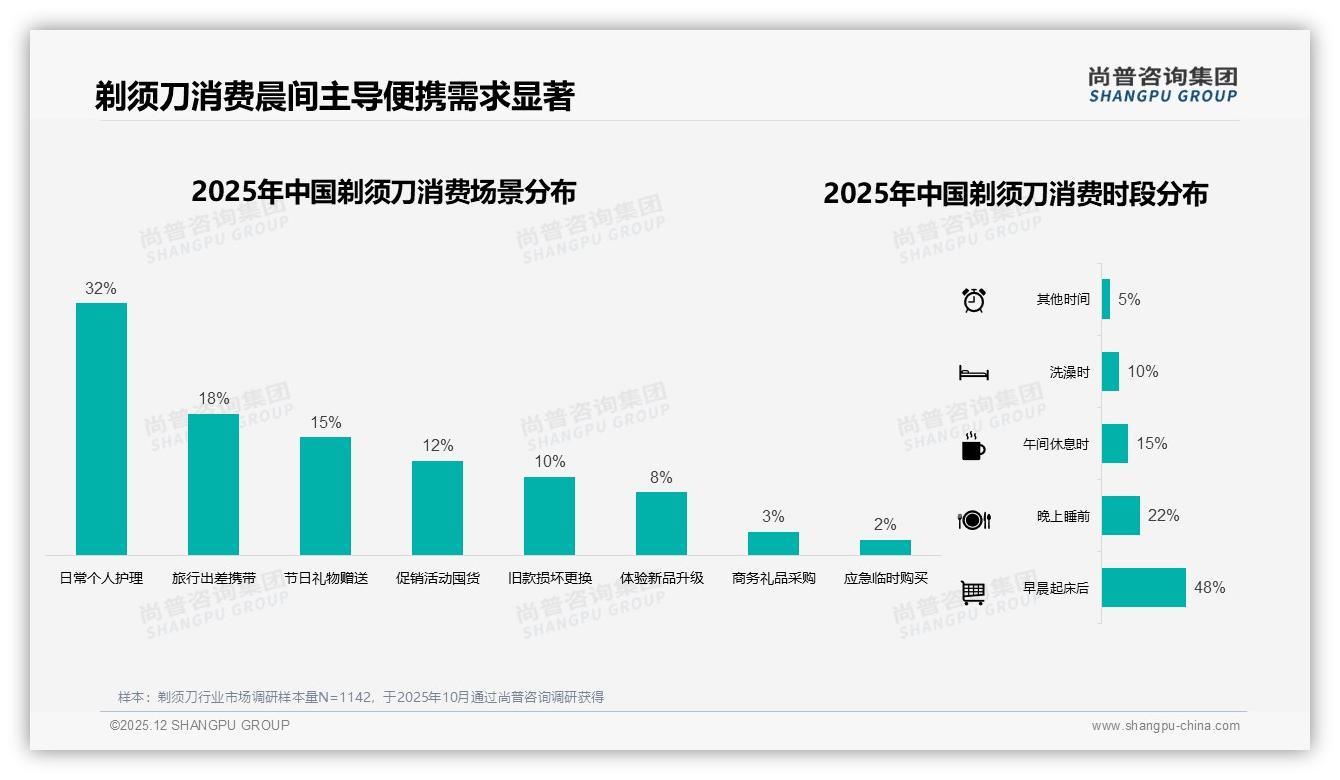 42%消费者促销敏感，尚普咨询集团年度复盘：50元以下剃须刀价格段面临23%流失风险-2025年12月-剃须刀-38