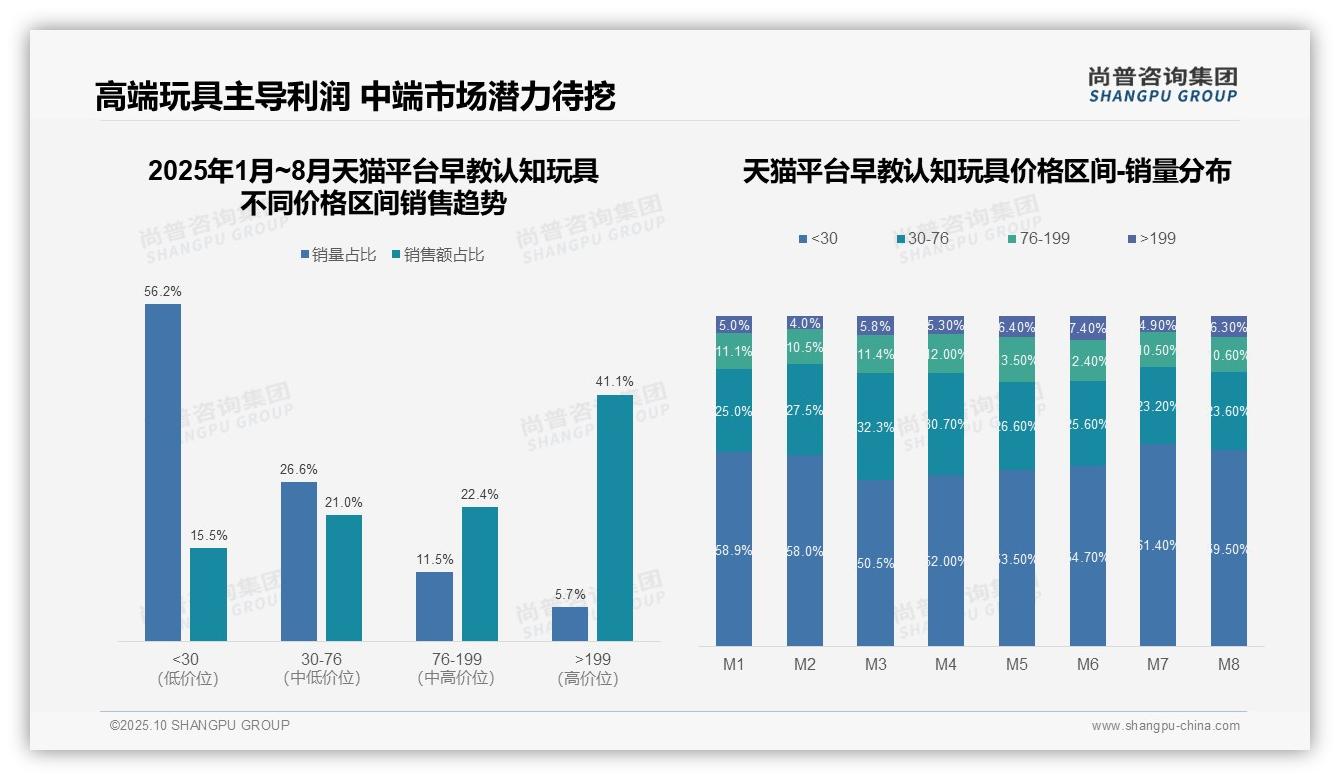 抖音低价早教玩具销量占比81.9%，尚普咨询集团报告给出权威数据-2025年10月-早教认知玩具-38