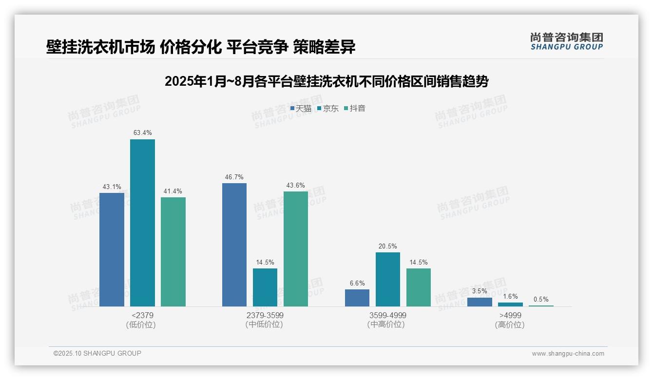 尚普咨询集团报告揭示：壁挂洗衣机市场京东63.4%销量为低价产品-2025年10月-壁挂洗衣机-38