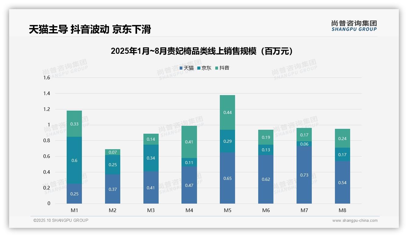 尚普咨询集团报告首次披露：贵妃椅低端产品销量占比58.7%-2025年10月-贵妃椅-38