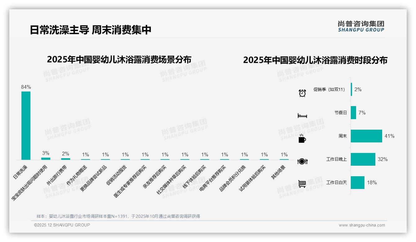 国产品牌63%份额领先，婴幼儿沐浴露安全成分34%购买理由超越进口光环——尚普咨询集团独家披露-2025年12月-婴幼儿沐浴露-38