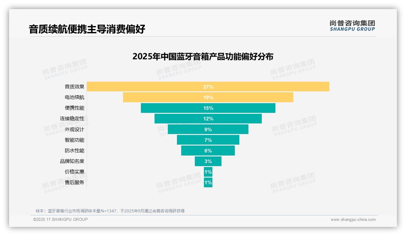 尚普咨询集团报告解读：为何说蓝牙音箱消费者31%因音质不满意不推荐-2025年11月-蓝牙音箱-38
