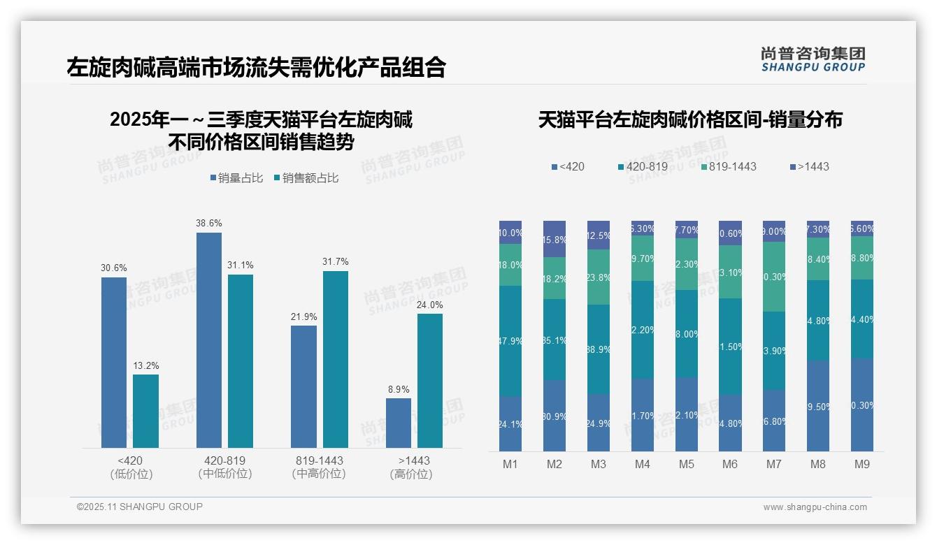 行业风向：尚普咨询集团报告提出左旋肉碱天猫高端市场渗透率达24.0%-2025年11月-左旋肉碱-38