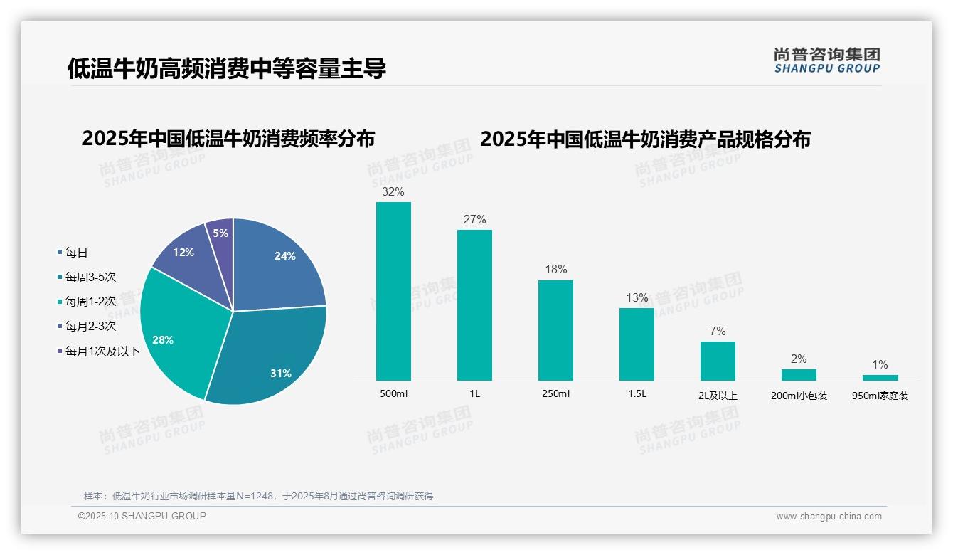 数据说话：尚普咨询集团报告指出42%家庭低温牛奶采购由母亲决定-2025年10月-低温牛奶-38