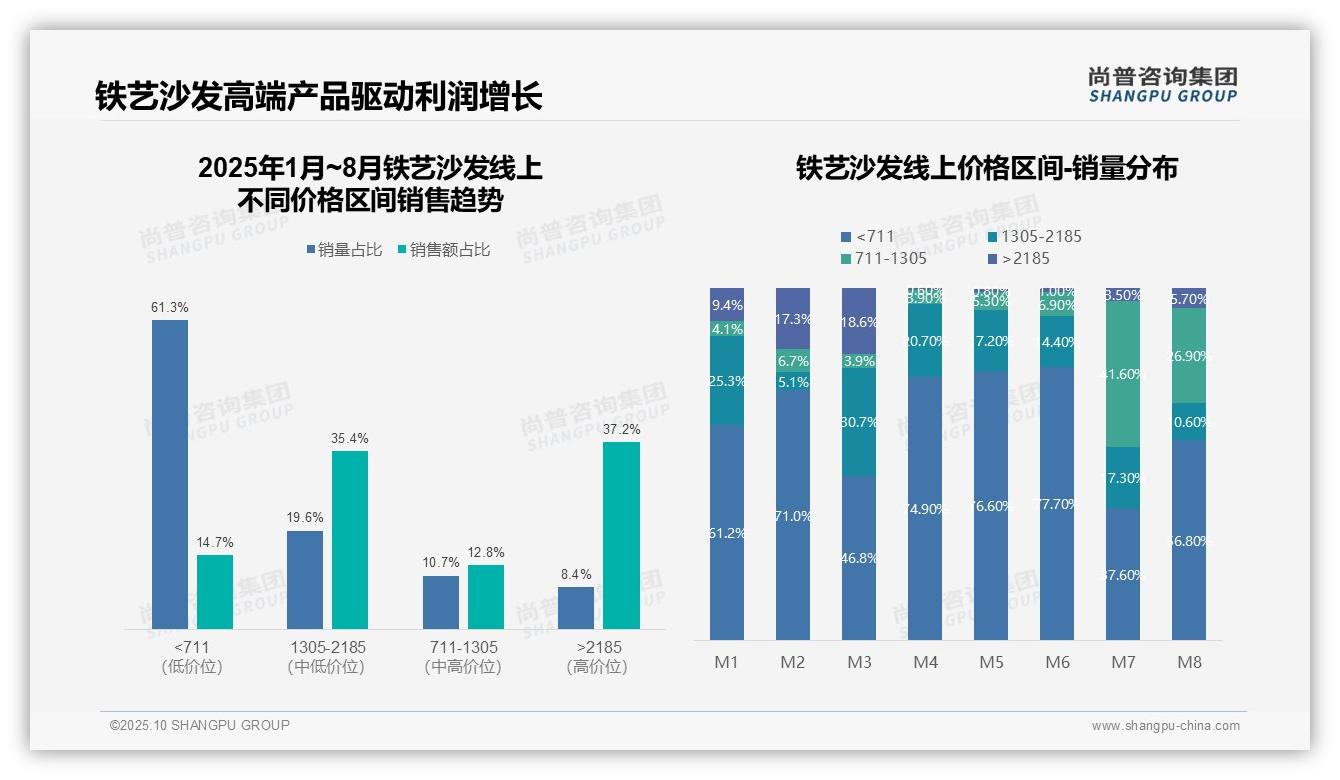 京东主导铁艺沙发市场75.4%份额，尚普咨询集团年度报告精华-2025年10月-铁艺沙发-38