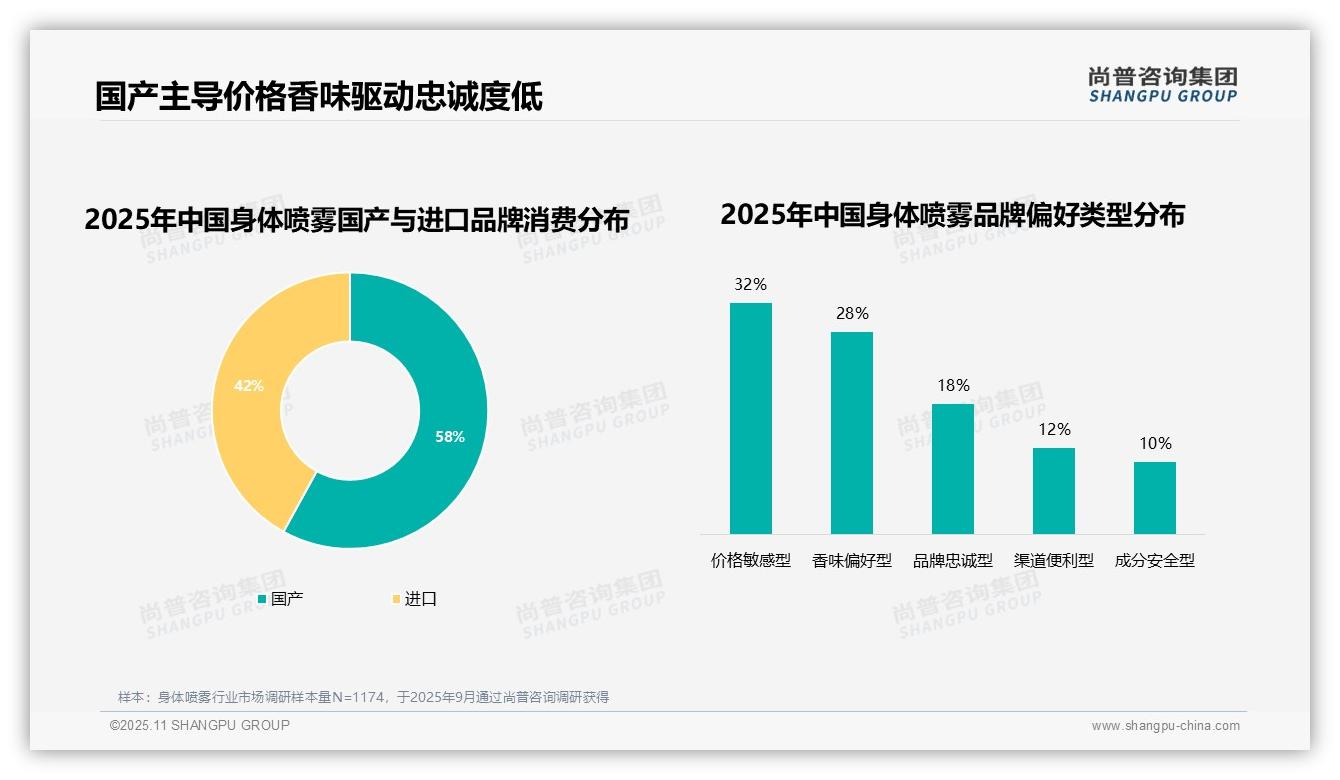 身体喷雾消费者38%因新香味更换品牌，该趋势获尚普咨询集团报告支持-2025年11月-身体喷雾-38