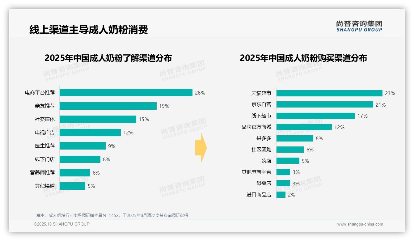 尚普咨询集团报告聚焦：41%消费者偏好中端价位成人奶粉-2025年10月-成人奶粉-38