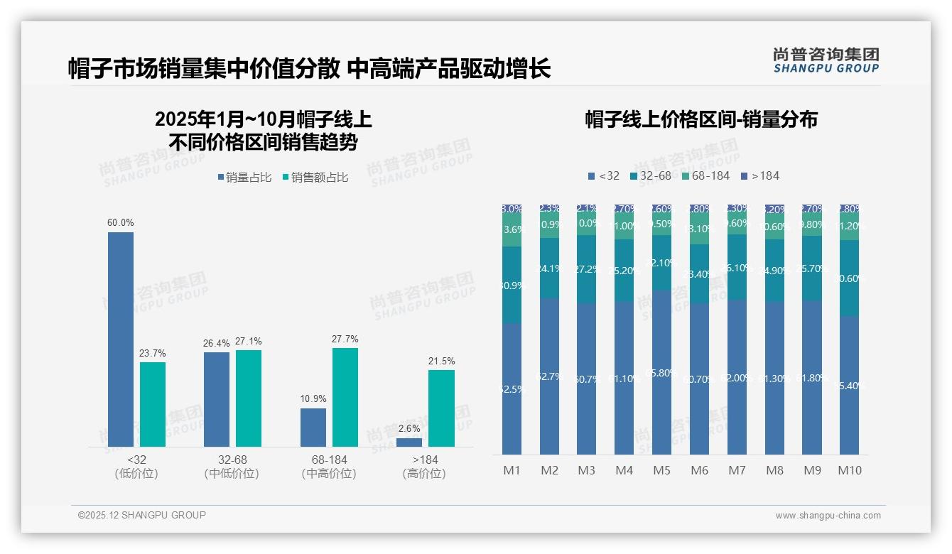 每年42%人群买2-3次帽子，品牌如何激活复购——尚普咨询集团帽子白皮书指出-2025年12月-帽子-38