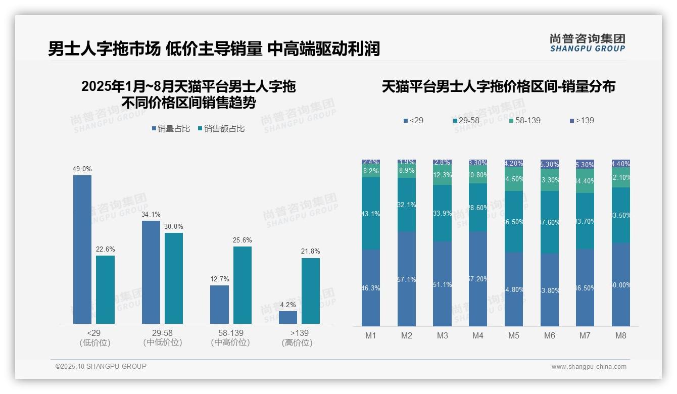 行业风向：尚普咨询集团报告提出高端人字拖销量仅占4.2%-2025年10月-男士人字拖-38