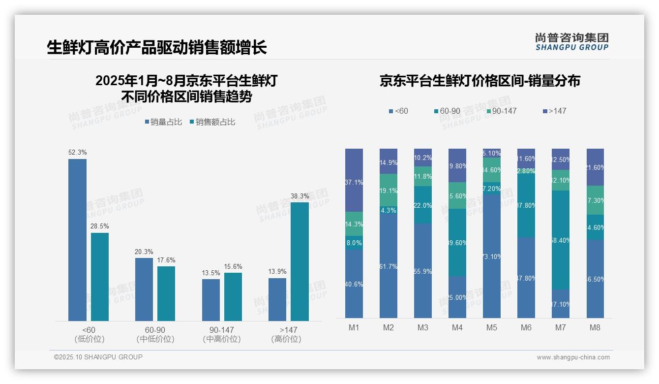 一文读懂抖音生鲜灯高价位占比47%驱动销售增长：尚普咨询集团报告精编-2025年10月-生鲜灯-38