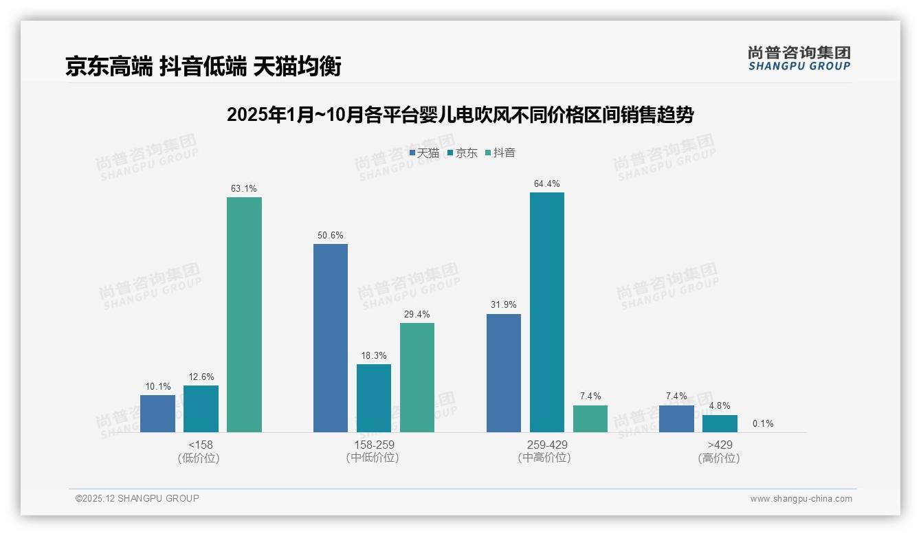 婴儿电吹风150到250元价格段占42%市场，中端性价比称王——尚普咨询集团趋势雷达报告-2025年12月-婴儿电吹风-38
