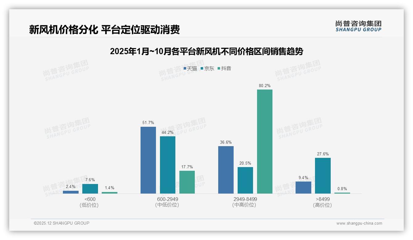 尚普咨询集团趋势雷达：新风机夏季销量29%登顶，品牌应前置营销-2025年12月-新风机-38