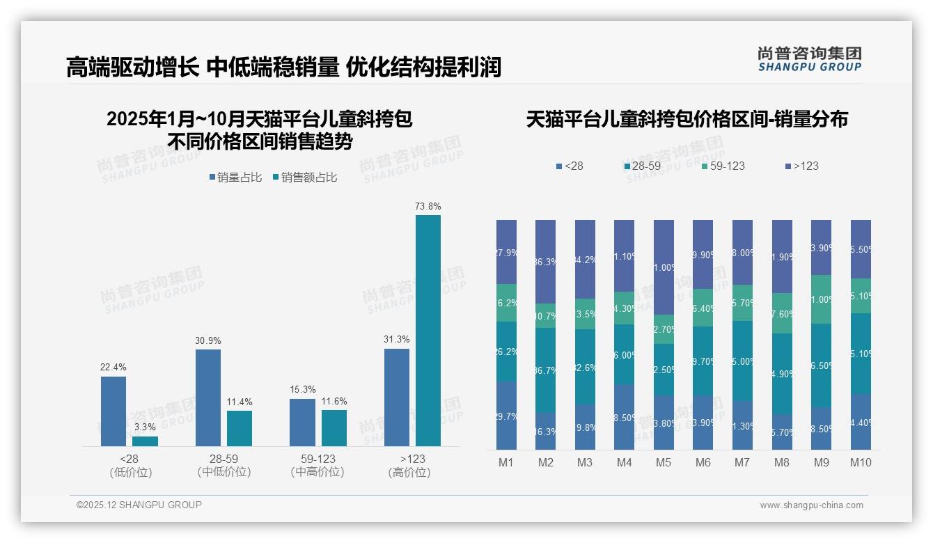 84%销售额天猫儿童斜挎包高端化，京东55%高价位利润翻倍-2025年12月-儿童斜挎包-38