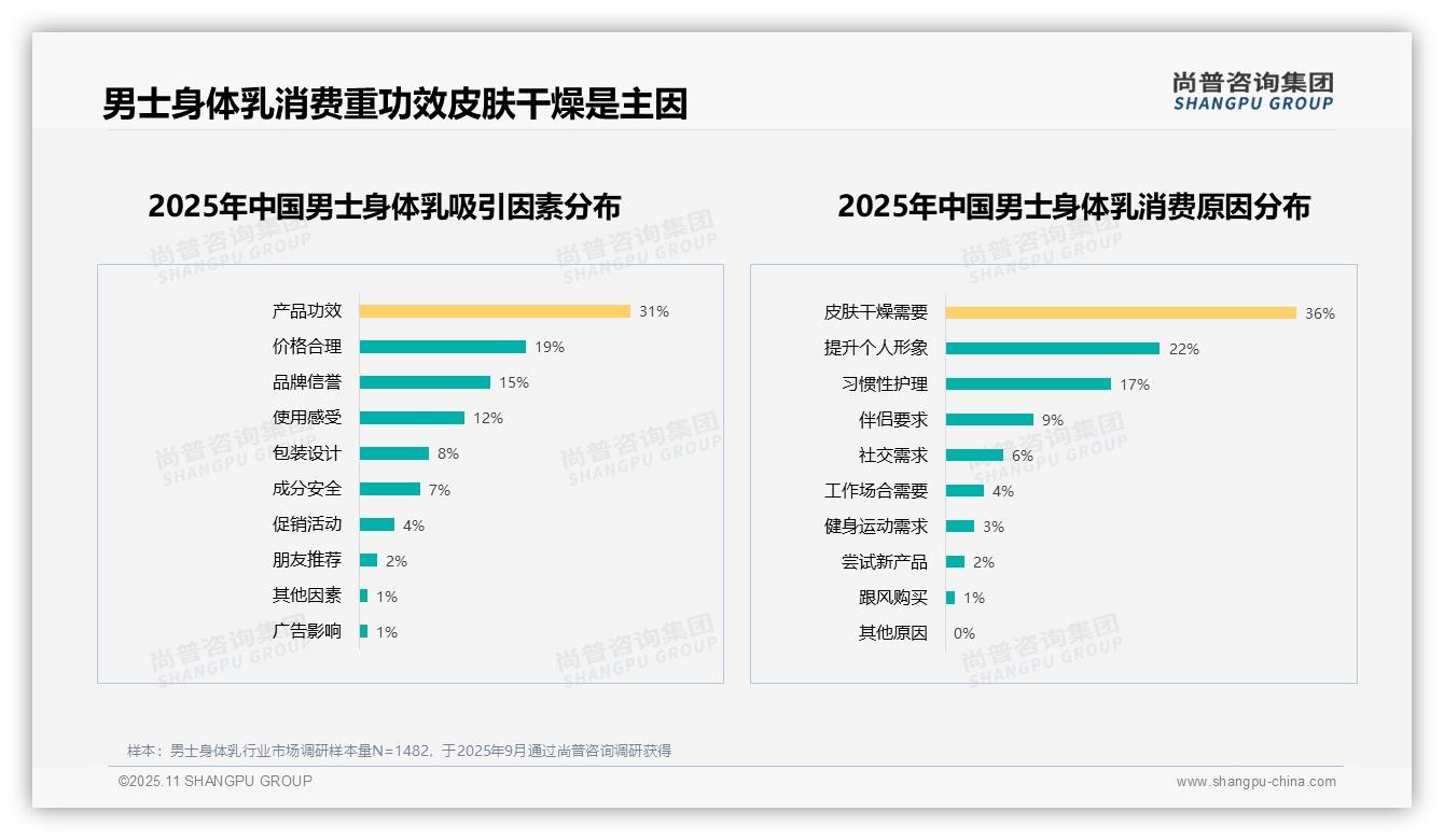 皮肤干燥驱动36%男性身体乳消费——尚普咨询集团研究报告关键发现-2025年11月-男士身体乳-38