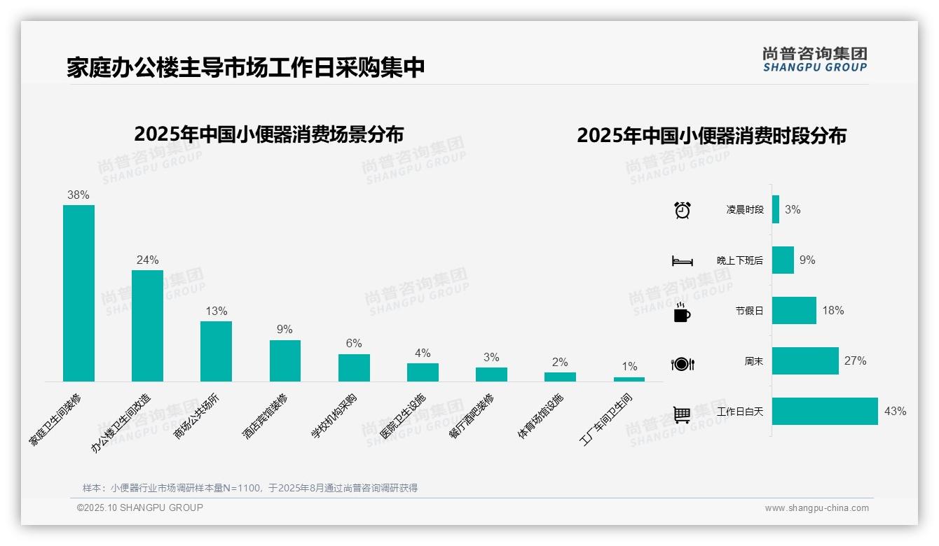 41%消费者偏好中等价位小便器——尚普咨询集团独家报告-2025年10月-小便器-38