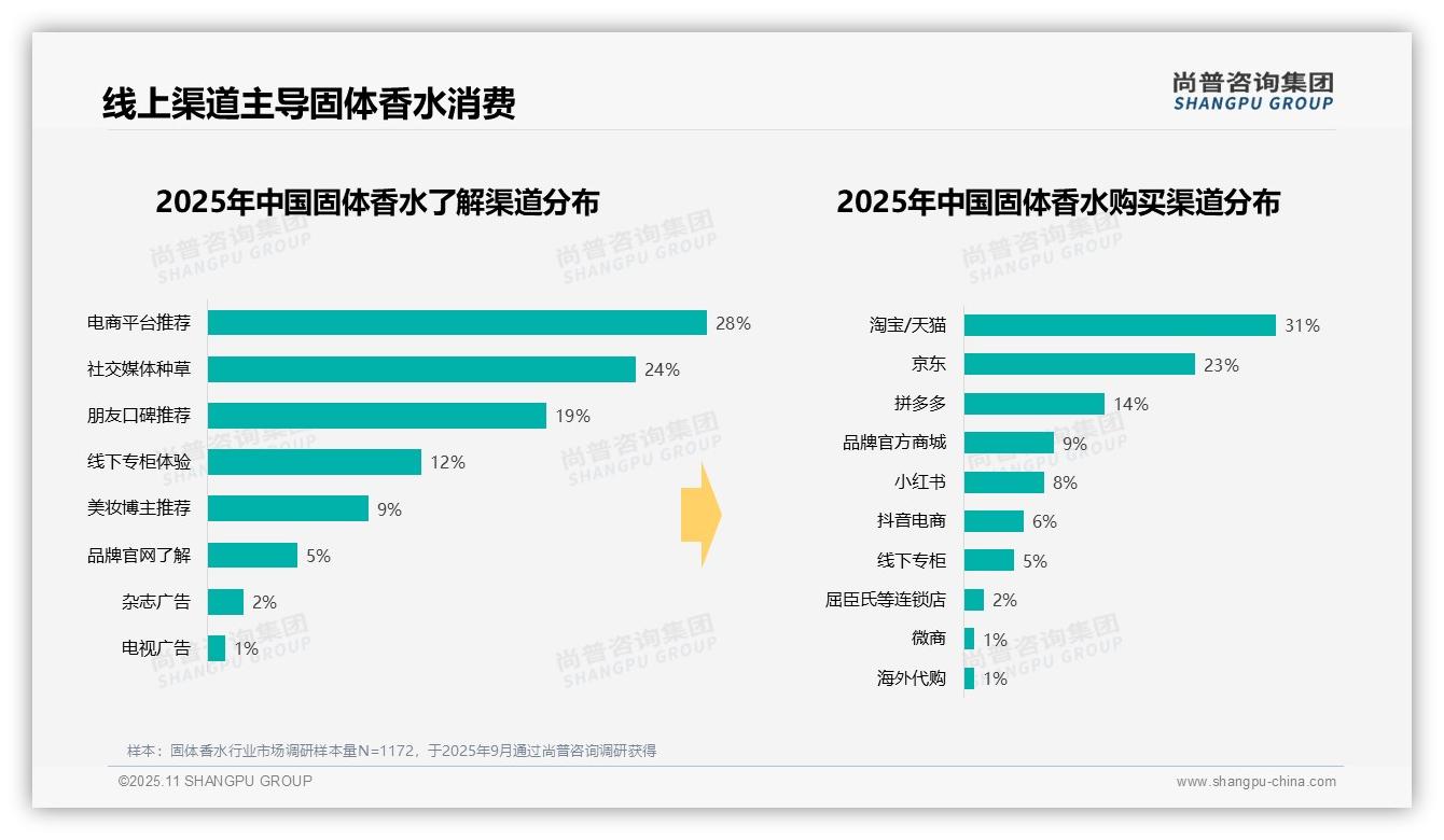 行业风向：尚普咨询集团报告提出37%消费者早晨出门前使用固体香水-2025年11月-固体香水-38