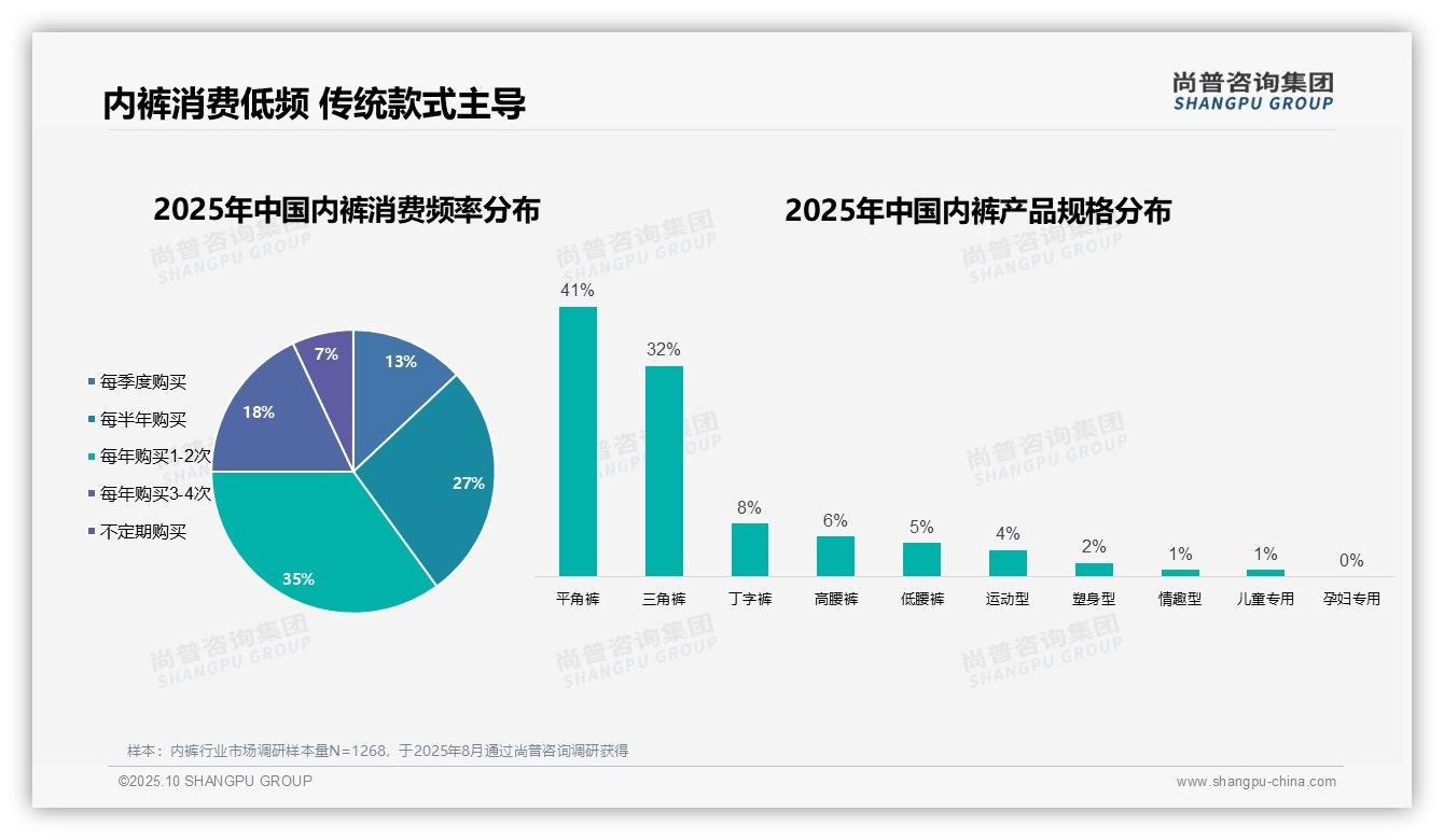 尚普咨询集团报告出炉，指出68%内裤消费者自主决策-2025年10月-内裤-38