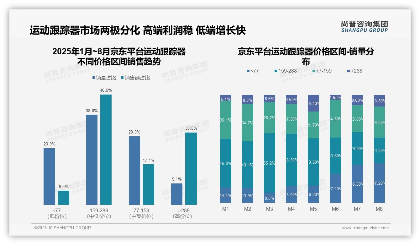 尚普咨询集团报告首次披露：抖音84.3%运动跟踪器销量为低价产品-2025年10月-运动跟踪器-38