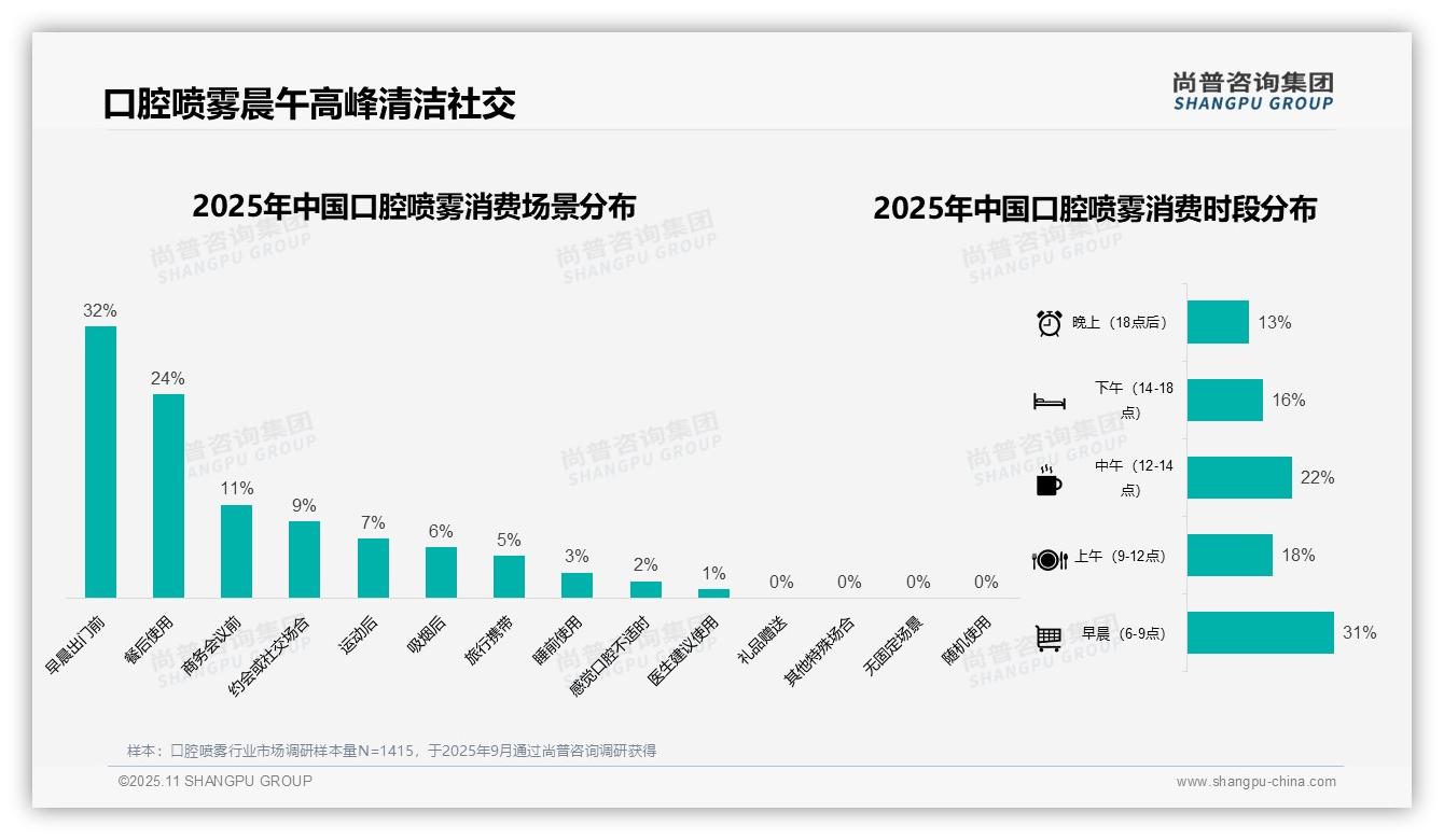 尚普咨询集团发布专项报告：42%口腔喷雾消费集中20-40元区间-2025年11月-口腔喷雾-38