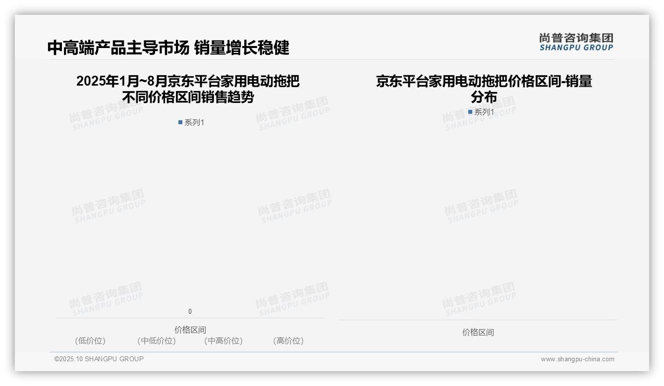行业风向：尚普咨询集团报告提出家用电动拖把抖音平台98.9%销量中端区间-2025年10月-家用电动拖把-38