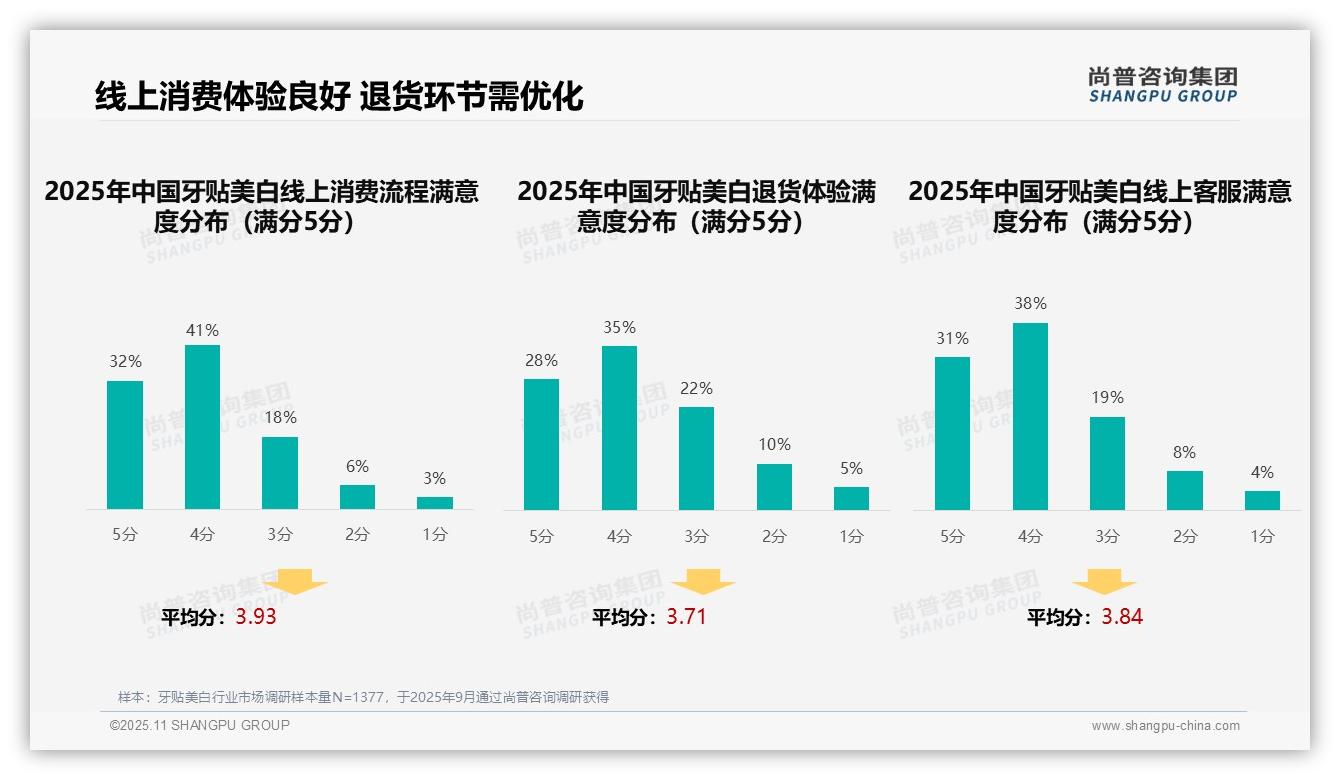 35%牙贴美白消费者偏好社交媒体广告，尚普咨询集团报告给出权威数据-2025年11月-牙贴美白-38