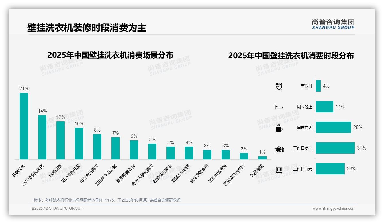 70%以上复购率仅53%，24%因功能升级换品牌：壁挂洗衣机忠诚度告急——尚普咨询集团深度调研-2025年12月-壁挂洗衣机-38
